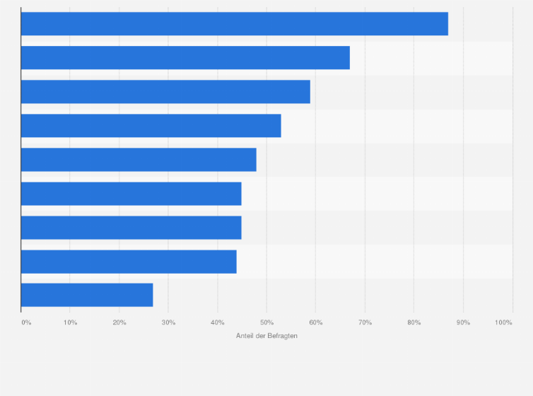 Statistik: Anteil der Befragten, die für die Planung und Buchung ihres Urlaubs nur ein Mobilgerät verwenden in ausgewählten Ländern weltweit im Jahr 2017