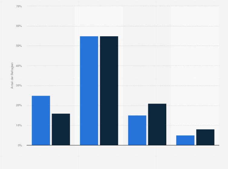 Statistik: Knutschen Sie gerne in der Öffentlichkeit?