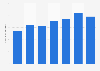 Operating revenue of Umedia Production 2012-2017