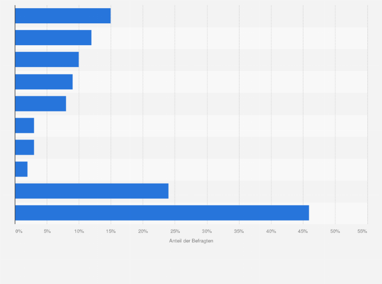 Statistik: Haben Sie in den letzten 12 Monaten eine Diät gemacht und wenn ja, welche?