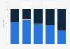 Person responsible for cleaning in households in Brazil 2018, by age