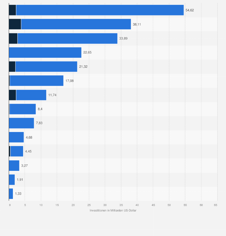 Statistik: Höhe der Direktinvestitionen (FDI) von China in Ostasien, aufgeschlüsselt nach Branchenanteilen im Zeitraum 2005 bis 2024 (in Milliarden US-Dollar)