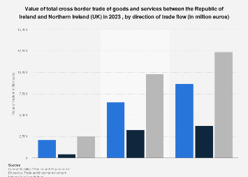 Cross border trade between Ireland & Northern Ireland (UK) 1995-2016, by trade flow