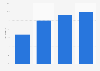 Frequency of U.S. consumers visiting brand manufacturers websites 2017