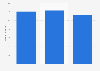 Italy: eBay unique users 2016-2018