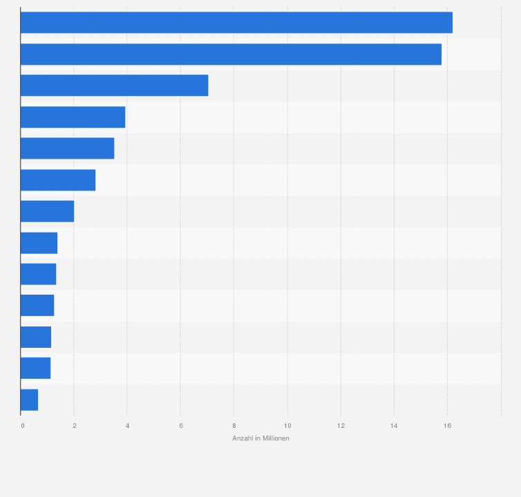 Statistik: Prognose zur Anzahl der Smart Home Haushalte für ausgewählte Länder in Europa 2023 (in Millionen)