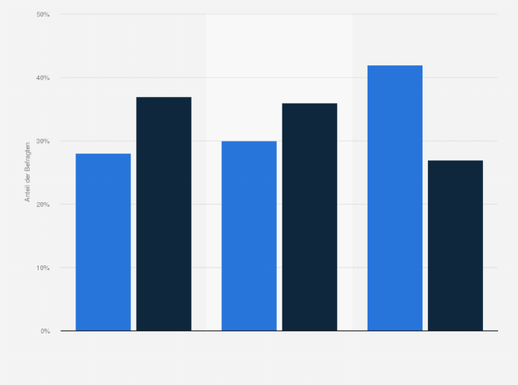 Statistik: Gibt es Pärchen, deren Beziehung Sie als ein Vorbild ansehen?