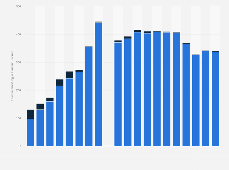 Statistik: Faserverarbeitung für technischen Einsatz in Deutschland nach Faserart in den Jahren 1975 bis 2022 (in 1.000 Tonnen)