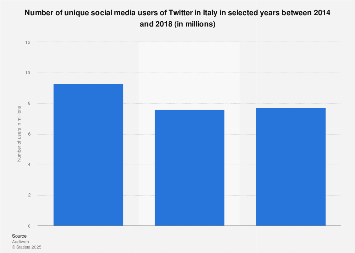 Italy: Twitter unique social media users 2014-2018