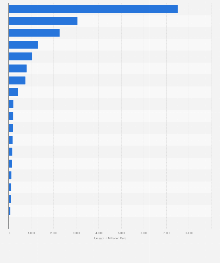 Statistik: Prognose zum Smart Home Umsatz im Segment Vernetzung und Steuerung für ausgewählte Länder 2022 (in Millionen Euro)