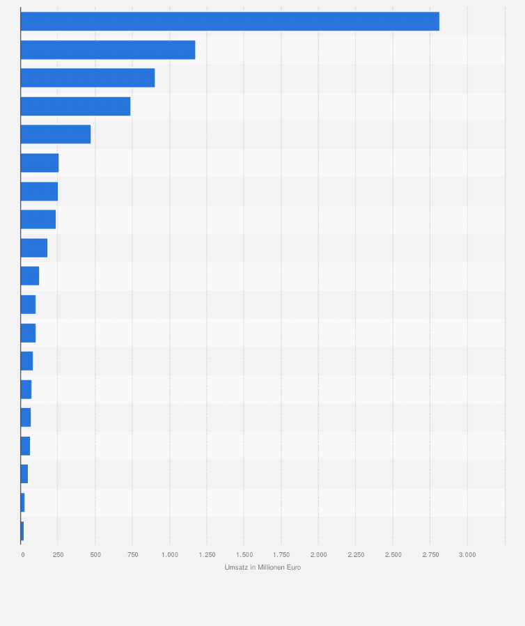 Statistik: Prognose zum Smart Home Umsatz im Segment Komfort und Licht für ausgewählte Länder 2022 (in Millionen Euro)