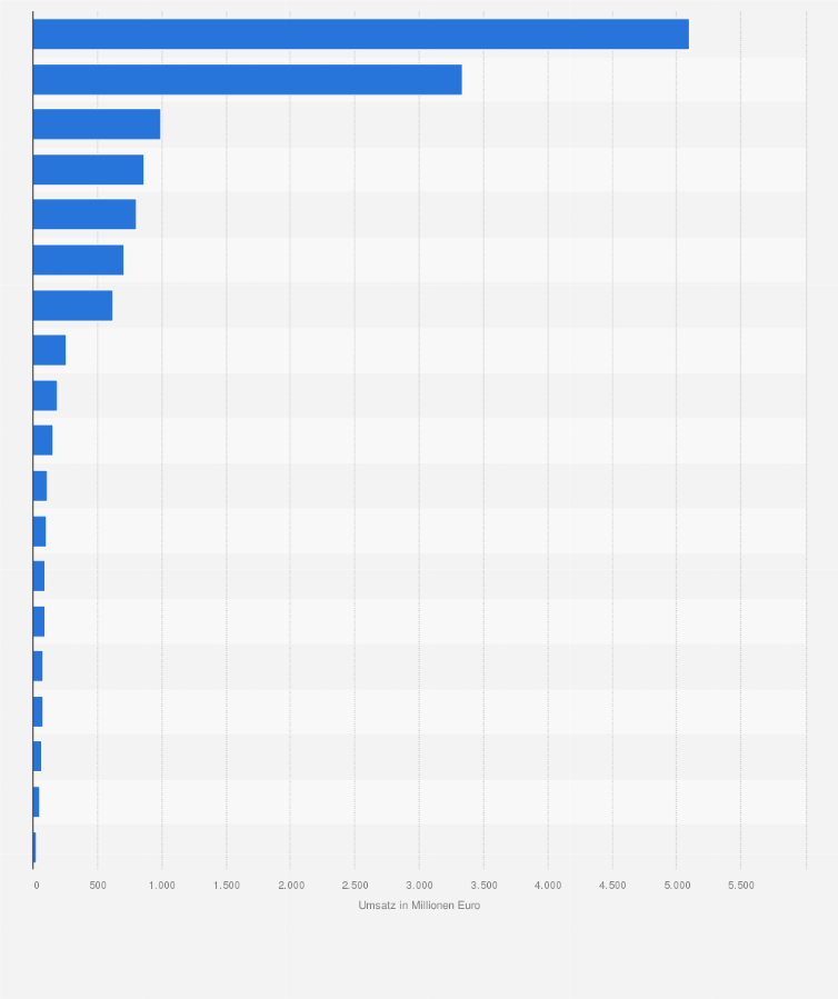 Statistik: Prognose zum Smart Home Umsatz im Segment Gebäudesicherheit für ausgewählte Länder 2022 (in Millionen Euro)