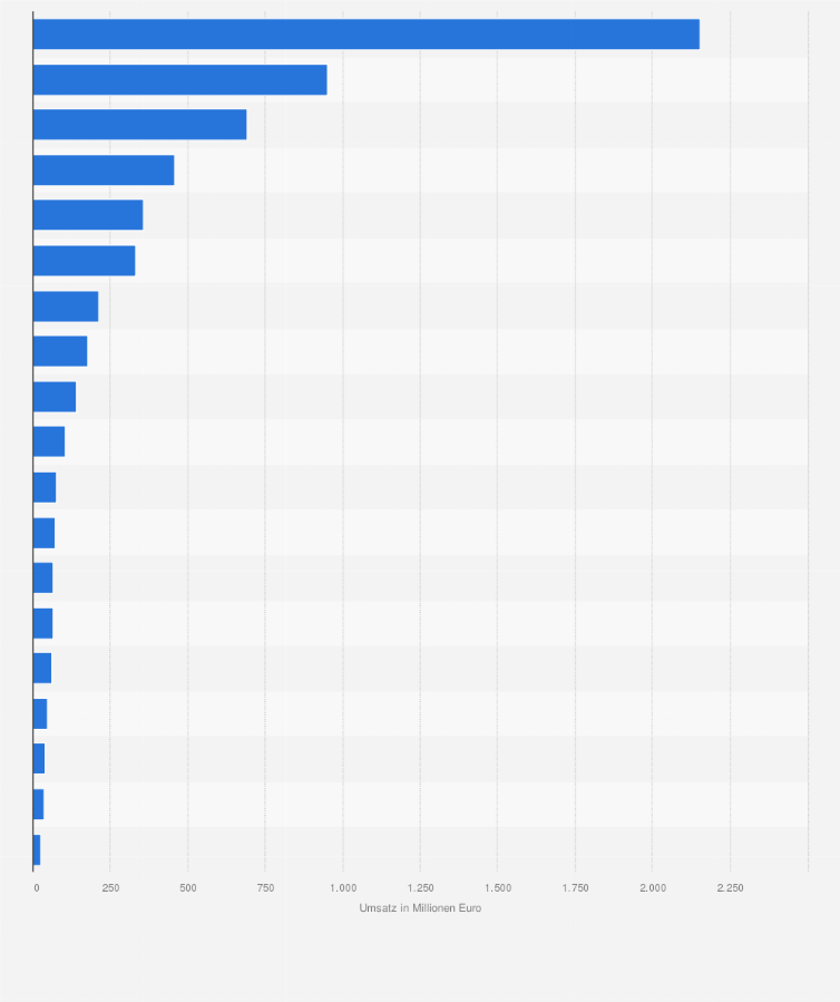 Statistik: Prognose zum Smart Home Umsatz im Segment Energy Management für ausgewählte Länder 2022 (in Millionen Euro)