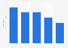 Effect online marketing actions visit duration city center Netherlands 2016/2017