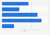 Total proposal wins by smart cities project in India - by round 2015