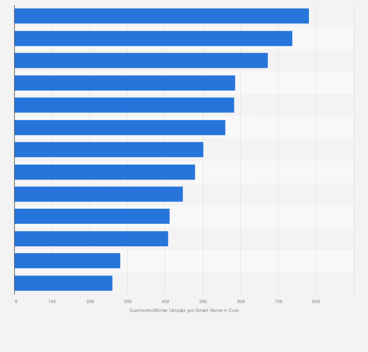 Statistik: Prognose zum Umsatz pro Smart Home für ausgewählte Länder in Europa 2023 (in Euro)