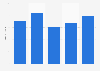 Average weekly time spent doing household cleaning in Brazil 2018, by age