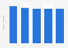 Comics industry employment size in South Korea 2010-2014