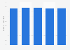 Music industry employment size in South Korea 2010-2014