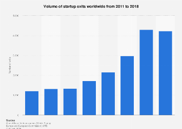 Volume of global startup exits 2011-2018| Statista