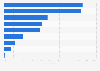 Preferences on household cleaning in Brazil 2018