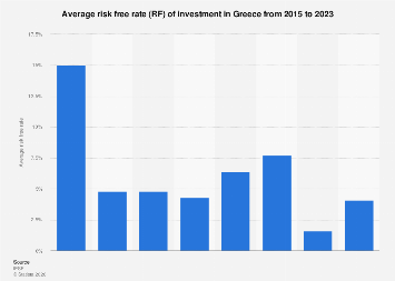 Average risk free rate Greece 2023| Statista