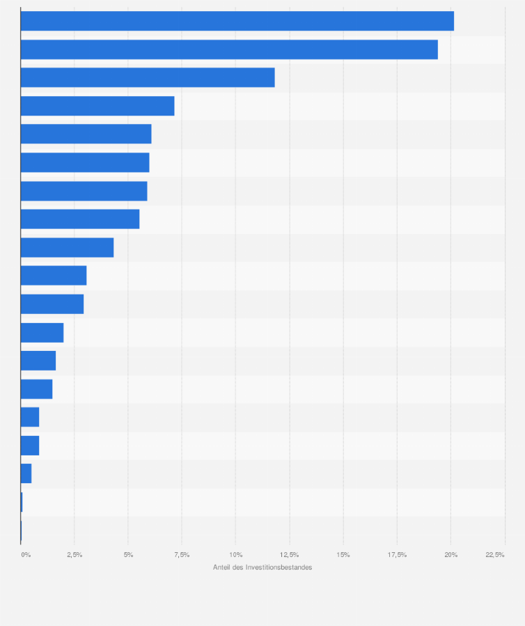 Statistik: Kapitalbestand an chinesischen Direktinvestitionen (FDI) in Ostasien aufgeschlüsselt nach Anteilen der Länder bis 2024
