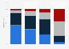 Distribution of age at first birth among U.S. women as of 2011-2015, by education