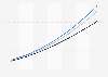 Vehicle Services subscriptions in China by subsegment