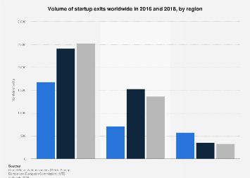 Number of global startup exits by region 2018| Statista