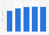 Broadcasting contents employment size in South Korea 2010-2014