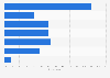 Time since employees received classroom training from their workplace worldwide 2018