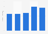 Advertising industry's employment size in South Korea 2010-2014