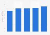 Knowledge information industry's employment size in South Korea 2010-2014