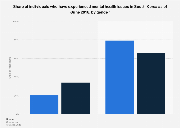 South Korea: mental health problem experience by gender 2018 | Statista