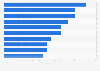 Top ten construction projects awarded by value in the United Kingdom June 2018