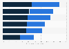 Italy: positive opinion on features of future Disney princesses 2018, by gender