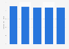 Publishing industry's contribution to GDP of South Korea 2010-2014