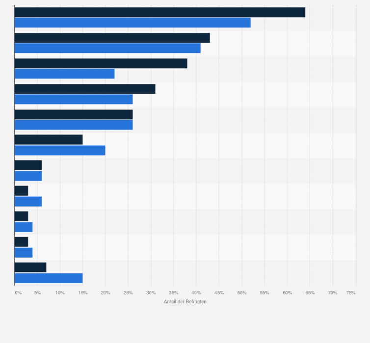 Statistik: Worauf kommt es Ihrer Meinung nach bei einem Junggesellenabschied am meisten an?