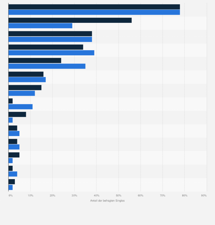 Statistik: Wenn Sie an Ihre nächste Beziehung denken, was wäre Ihnen bei Ihrem/r neuen Partner/in am wichtigsten?