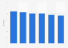Italy: loan-to-deposit ratio of the banking system 2014-2018