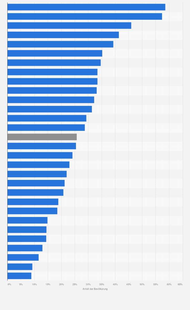 Statistik: Anteil der Bevölkerung in Europa, der sich keinen einwöchigen Urlaub leisten kann, im Jahr 2024 nach Ländern