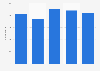 Biopharmaceutical companies in South Korea 2011-2015