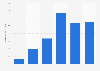 Market size of the donation-based crowdfunding finance market New Zealand 2013-2016