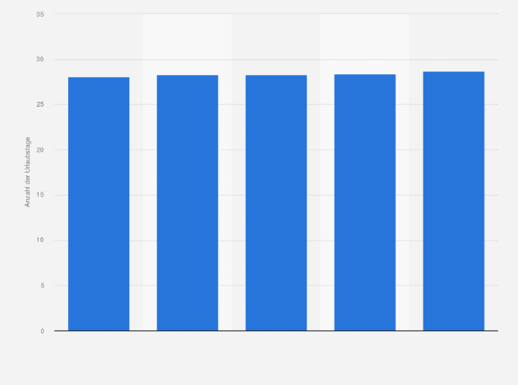 Statistik: Durchschnittliche Anzahl der Urlaubstage in Deutschland nach Alter der Beschäftigten im Jahr 2020