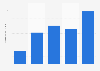 Market size of the reward-based crowdfunding finance market New Zealand 2013-2016