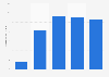 Market size of the reward-based crowdfunding market Australia 2013-2016