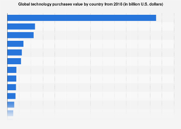 Global technology purchases by country 2018 | Statista
