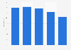 Non-performing loans ratio in Portugal 2015-2017