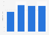 Market size of the reward-based crowdfunding market Oceania 2014-2016